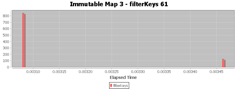 Immutable Map 3 - filterKeys 61
